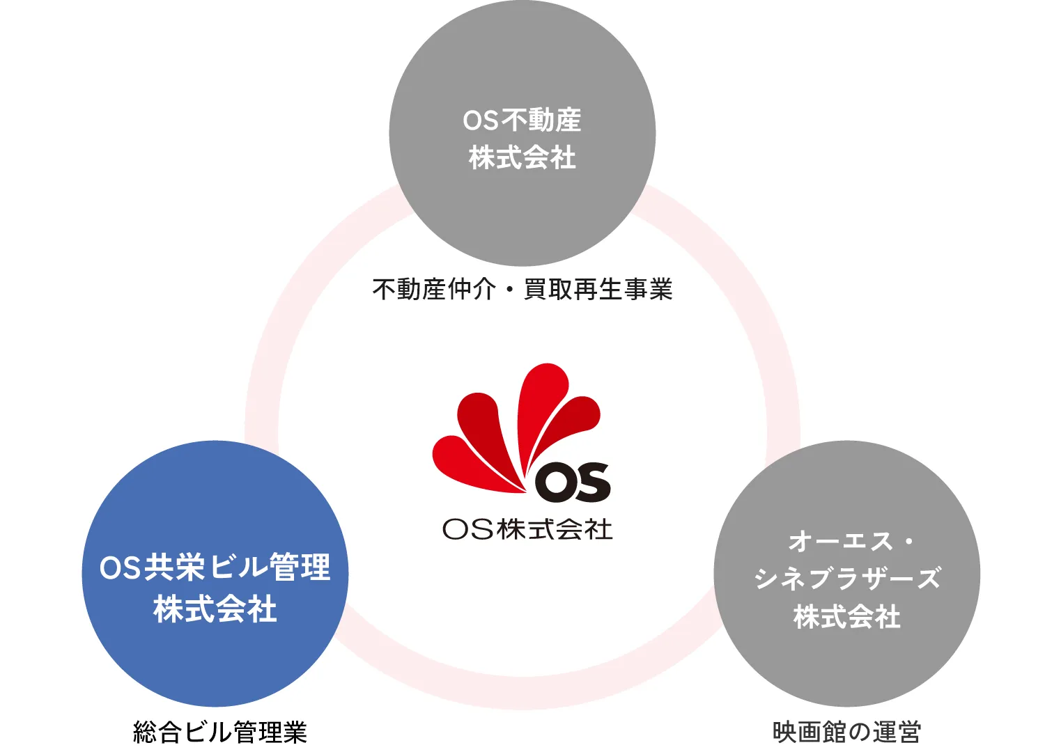 OS共栄ビル管理株式会社
