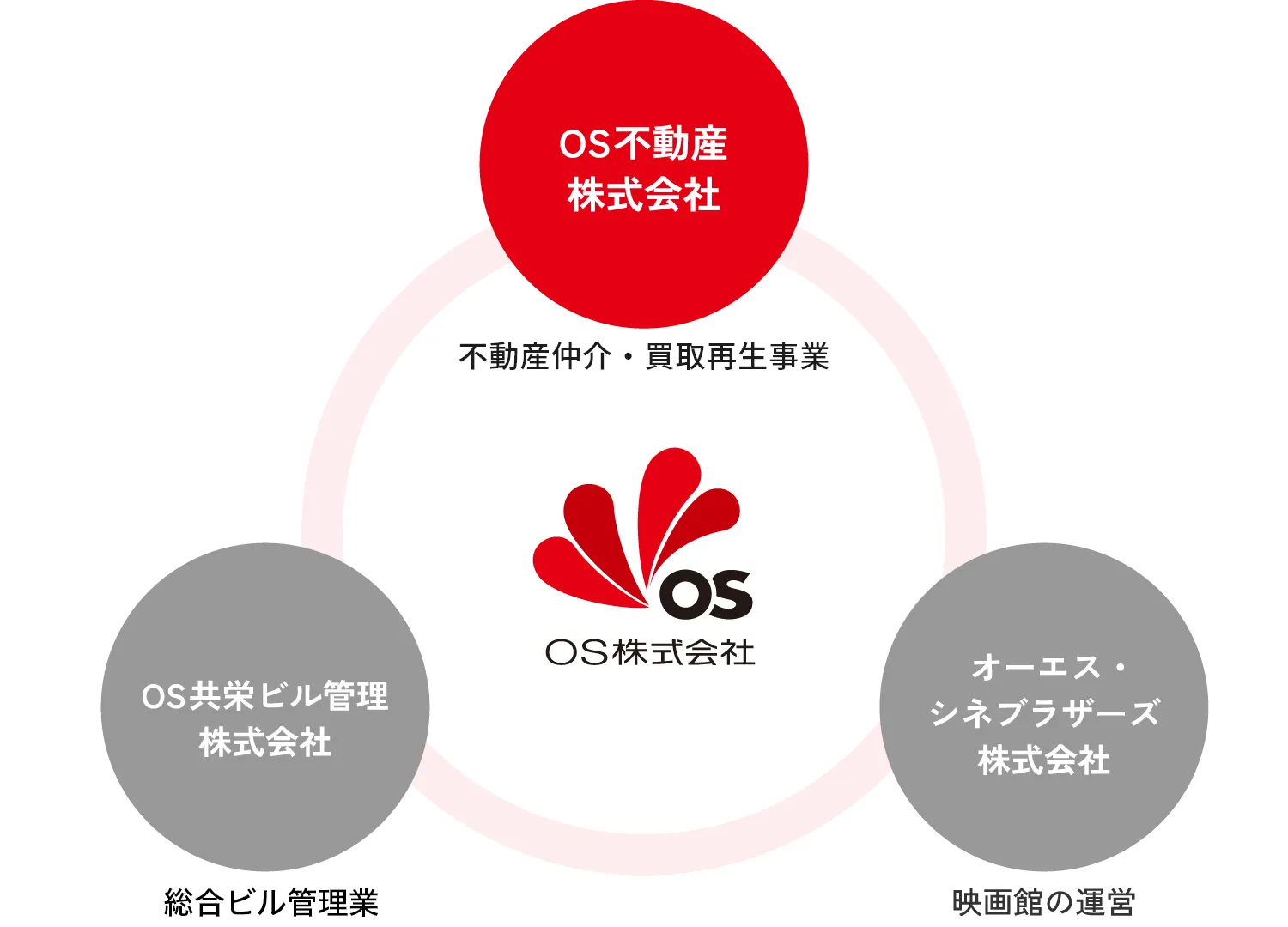 OS不動産株式会社